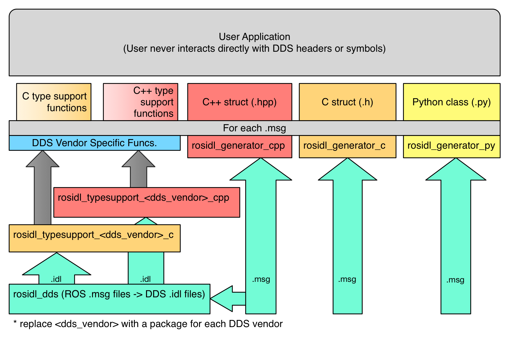 ros2 idl static type support stack