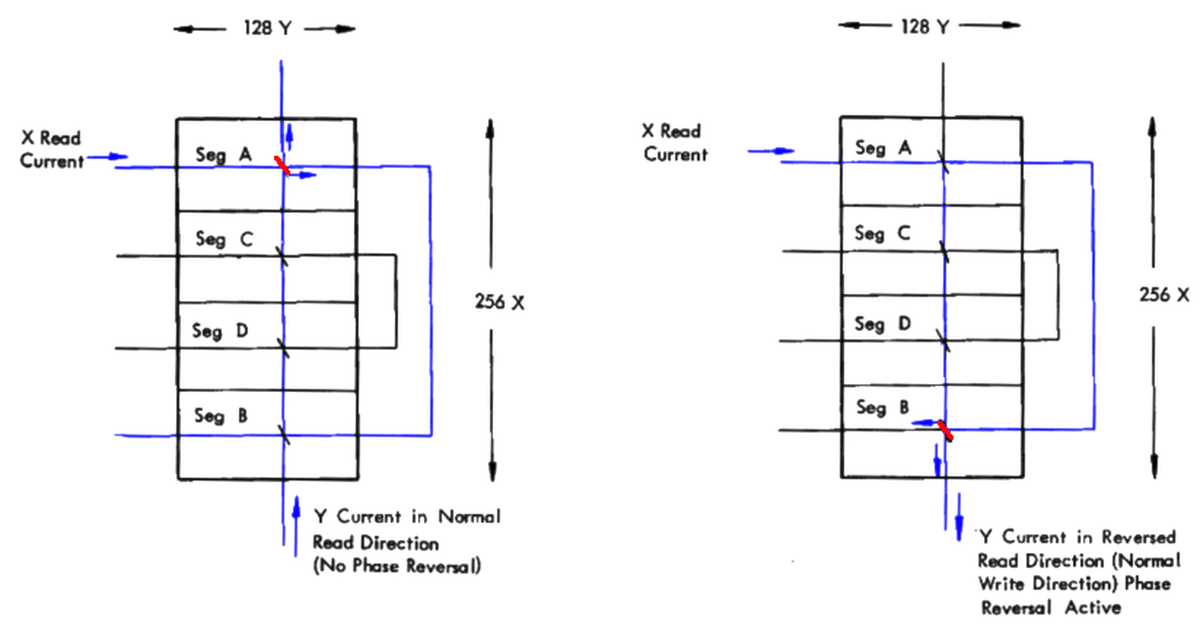 On the left, the coincident currents select a core in segment A. By reversing the direction of the Y current, a core in segment B is selected instead. With this phase reversal technique, one wire went through two X rows. Diagram based on Model 40 Functional Units page 147.