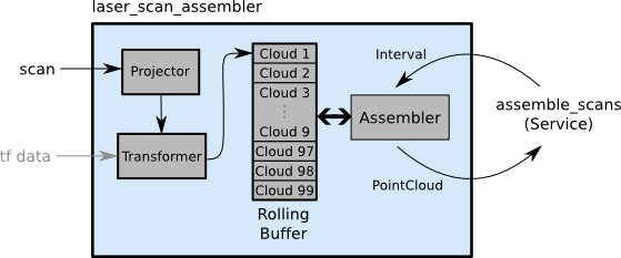 laser_scan_assembler.png