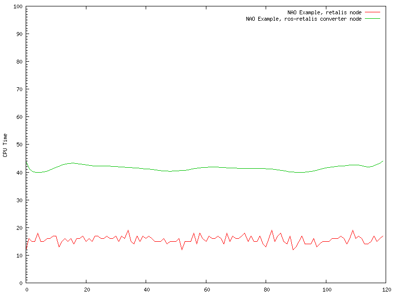 CPU time for the NAO example