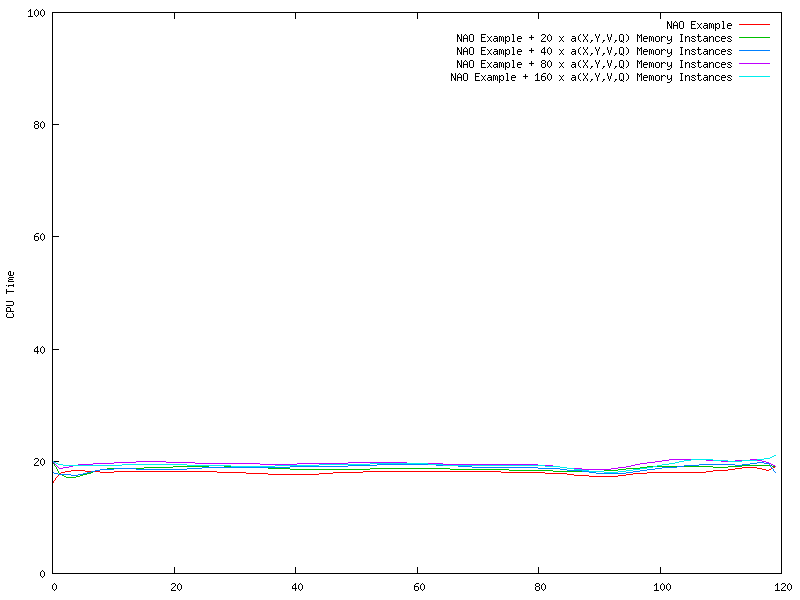 a(X,Y,Z,W) memory instances