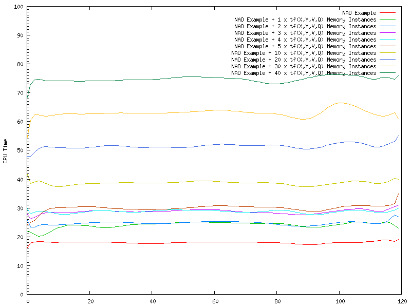 tf(X,Y,V,Q) memory instances