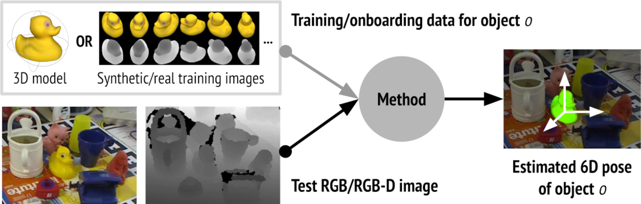 6D object pose estimation