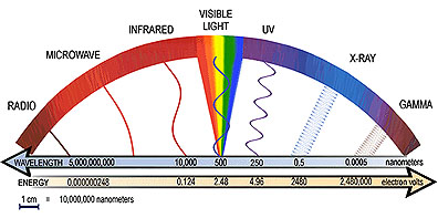 ELECTROMAGNETIC SPECTRUM