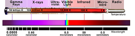 The Electromagnetic Spectrum