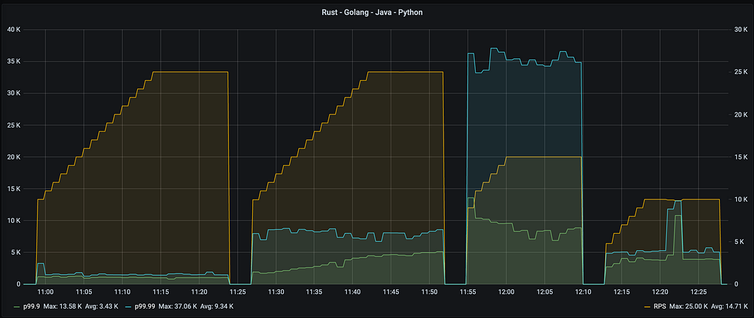 Rust Runtime behavior