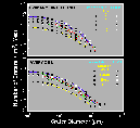 Cratering frequency plot for LDEF's intercostals and S0001