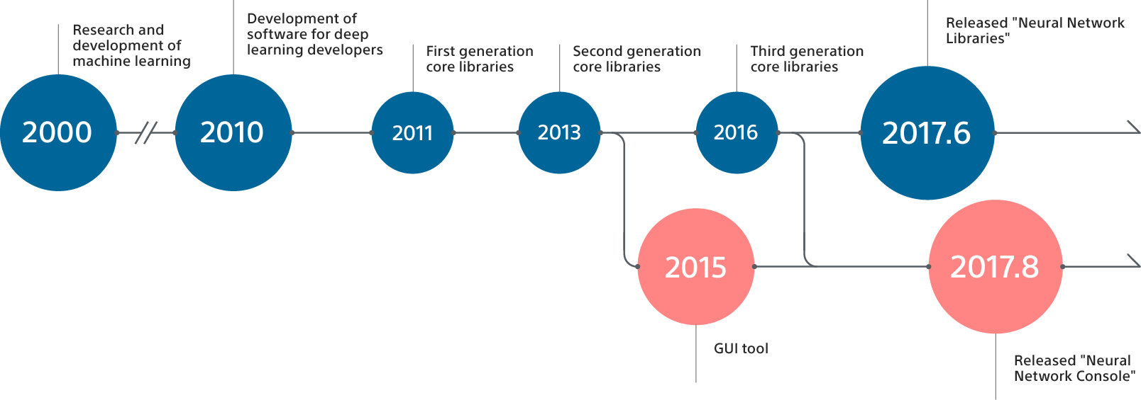 history of machine learning at Sony