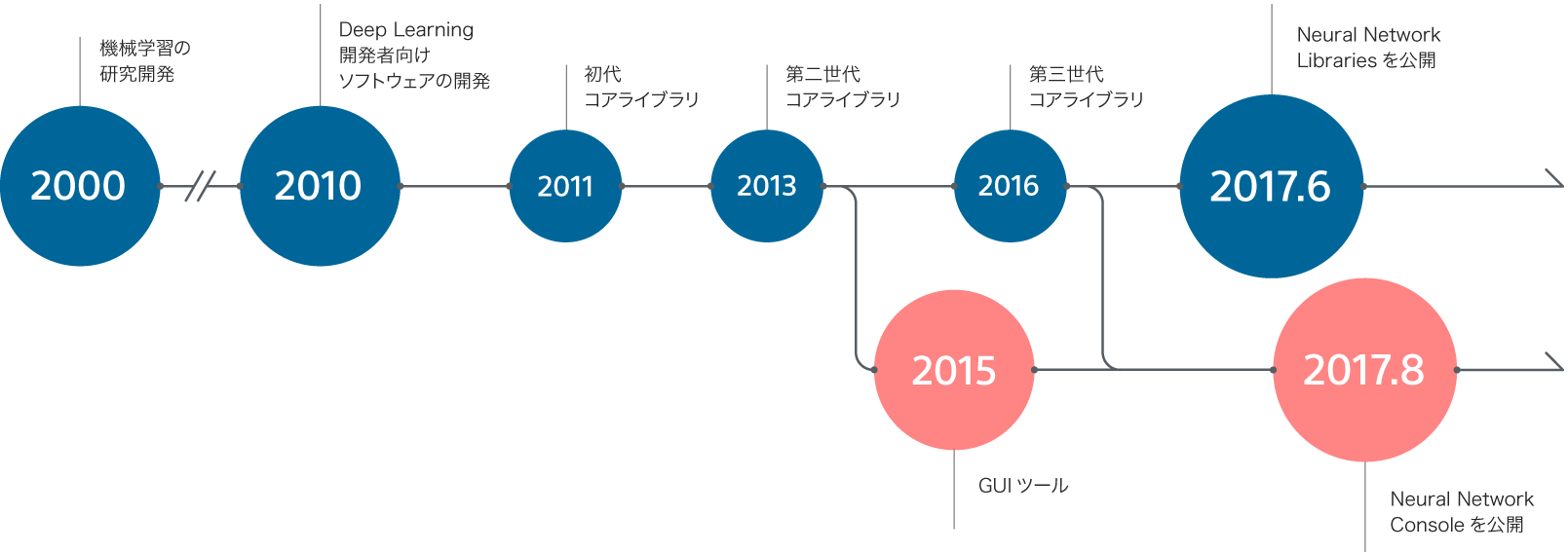 ソニーにおける機械学習の歴史