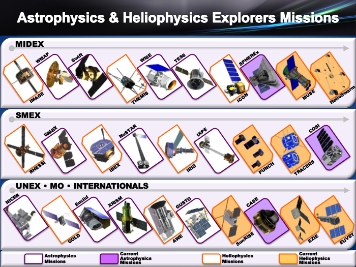 Explorers Missions Chart