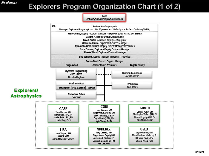 Explorers Astrophysics Organization Chart