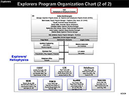 Explorers Organization Chart