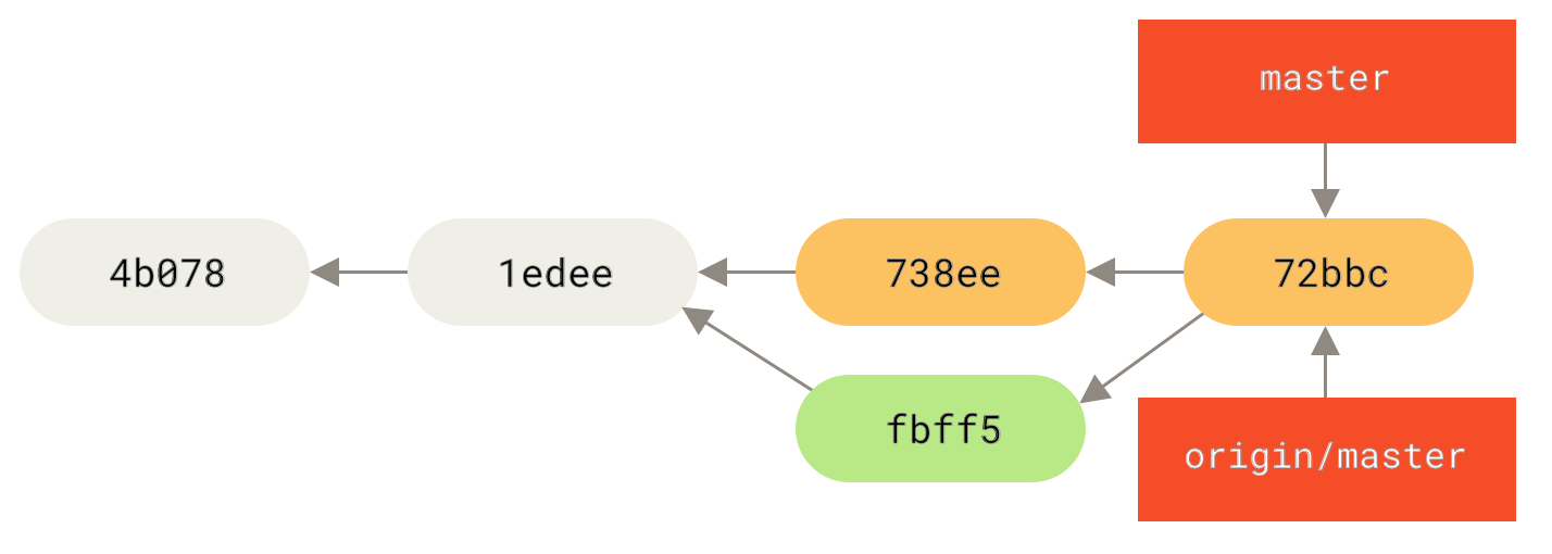 `origin` serverə pushing etdikdən sonra John’un tarixi