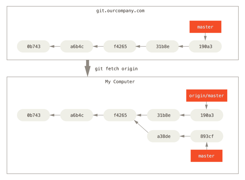 `git fetch` aktualizuje reference do vzdáleného repozitáře.