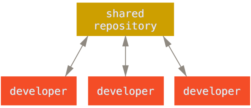 Centralized workflow