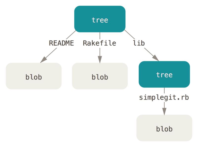 Versión simplificada del modelo de datos de Git.