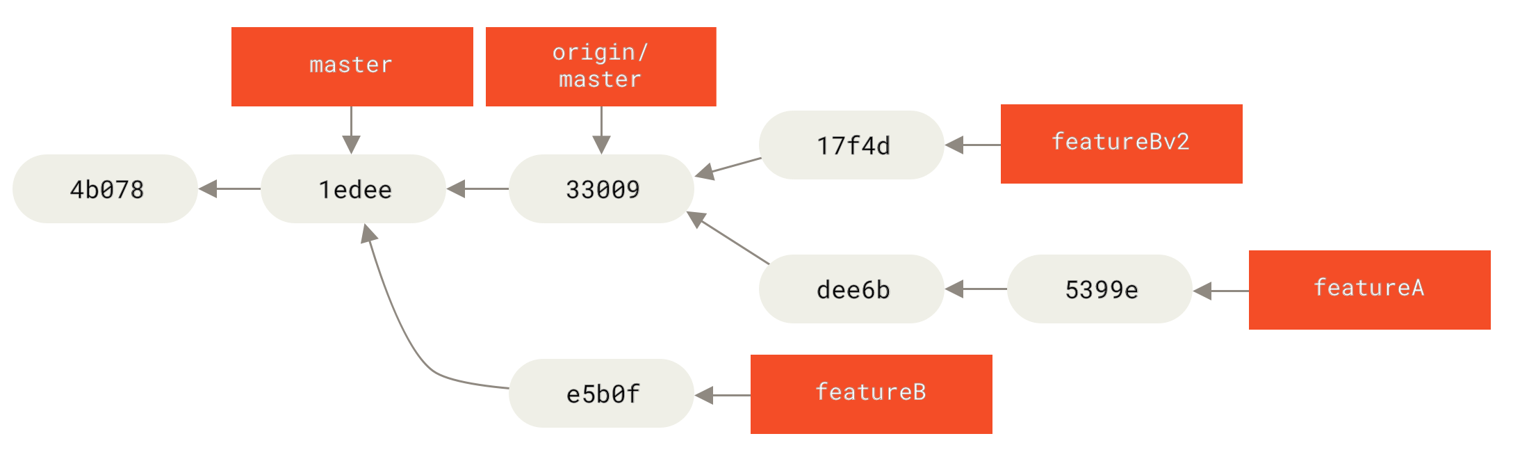 Commit history after `featureBv2` work.