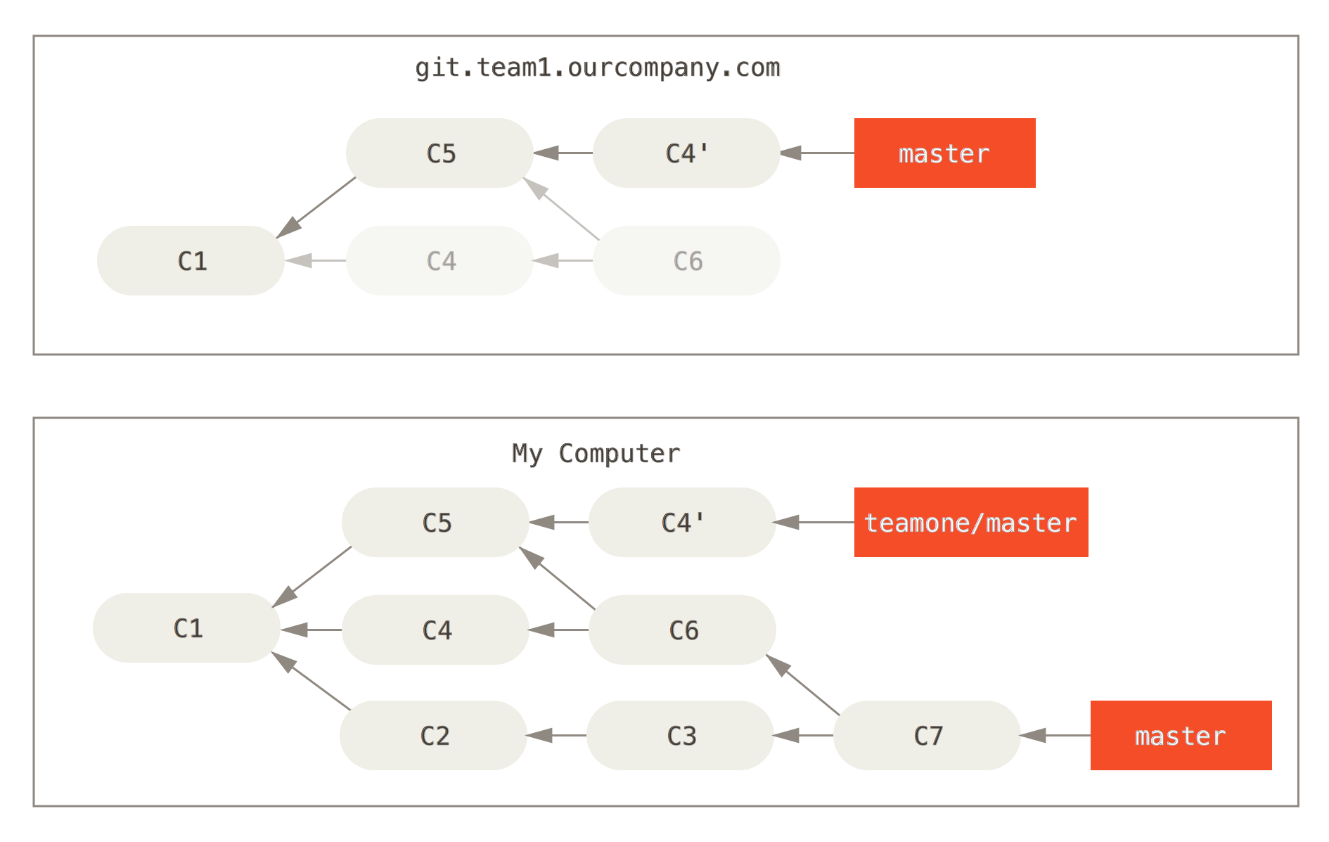 Someone pushes rebased commits