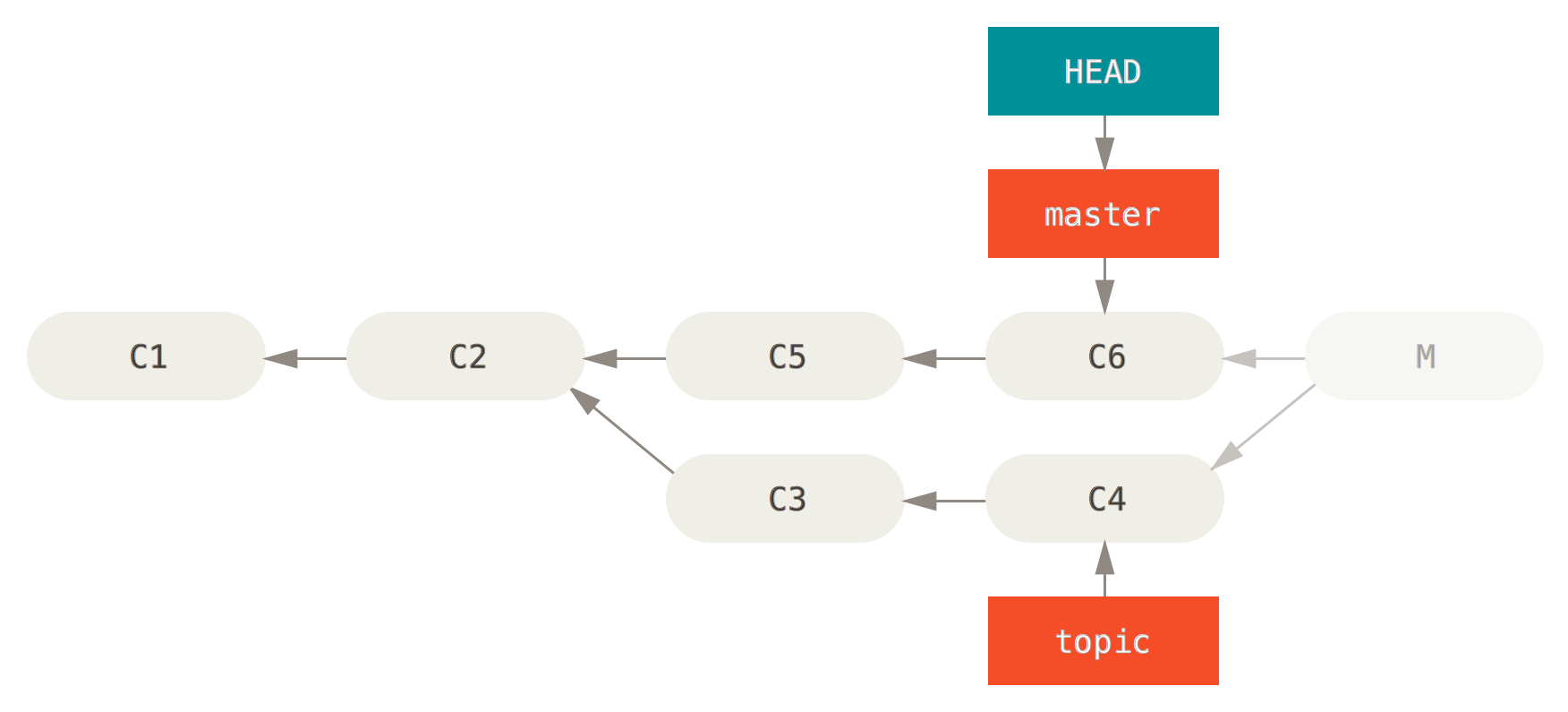 History after `git reset --hard HEAD~`.