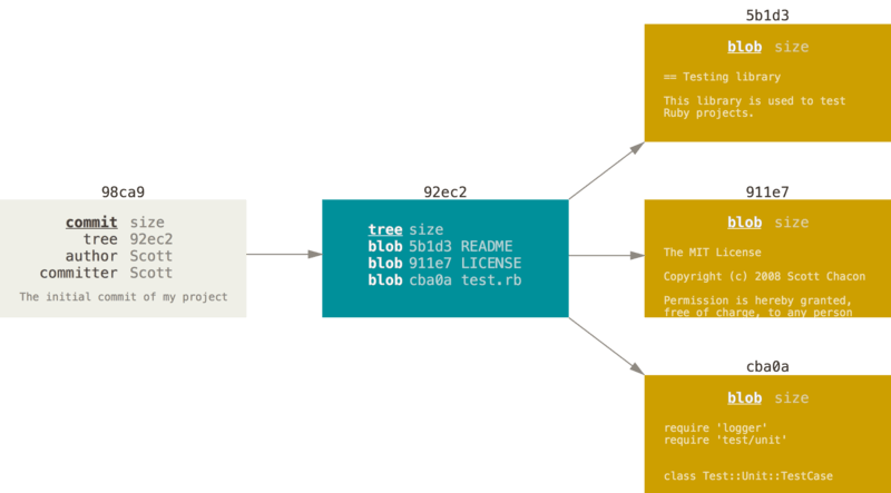 A commit and its tree.