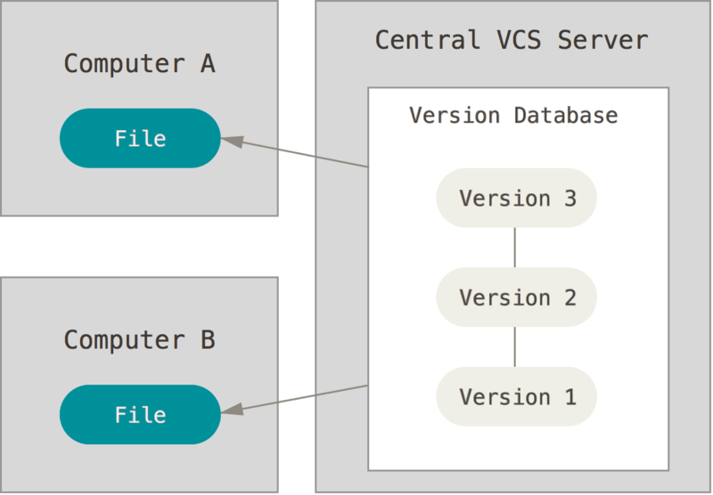 Een diagram van een gecentraliseerd versiebeheersysteem