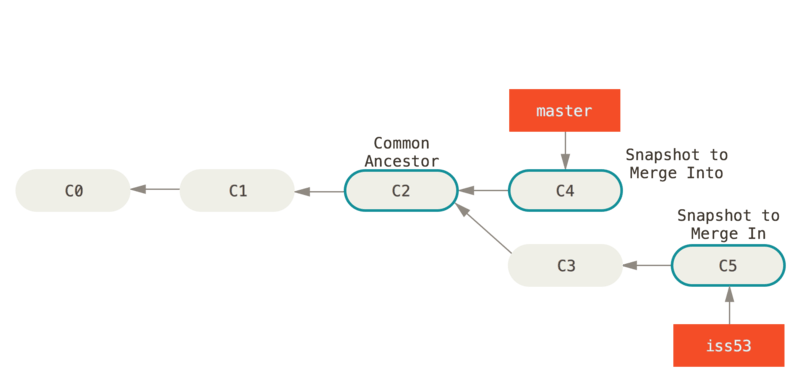 Three snapshots used in a typical merge.