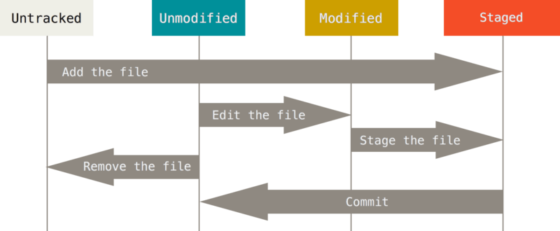 The lifecycle of the status of your files.