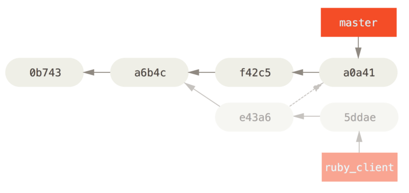 History after cherry-picking a commit on a topic branch.