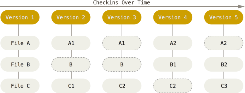 [Git armazena dados como imagens do projeto ao longo do tempo.