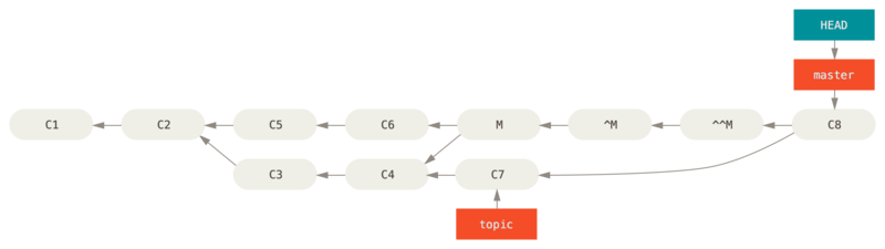 History after re-merging a reverted merge.