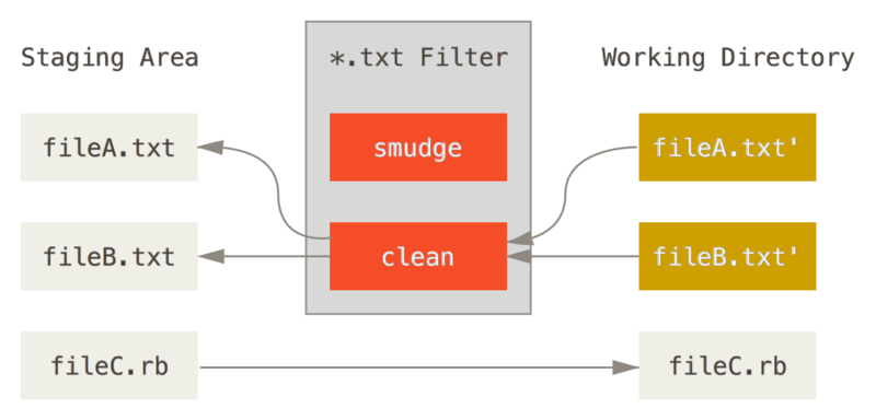 ``clean`` filtresi stage işleminde çalışıyor.