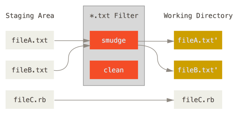 ``smudge`` filtresi checkout işleminde çalışıyor.