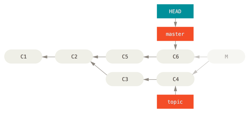 `git reset --hard HEAD~` sonrası geçmiş.