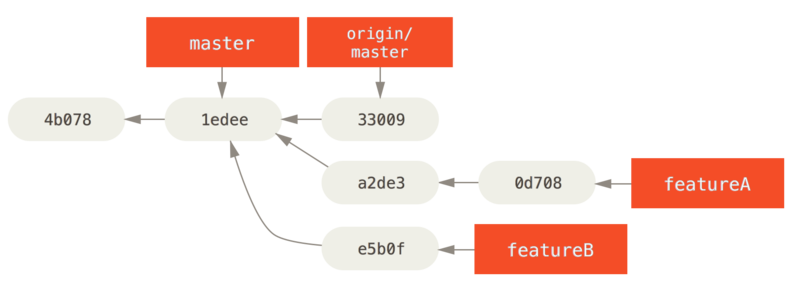 Initial commit history with `featureB` work.