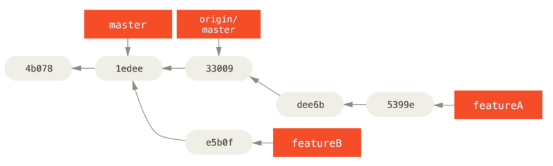 Commit history after `featureA` work.