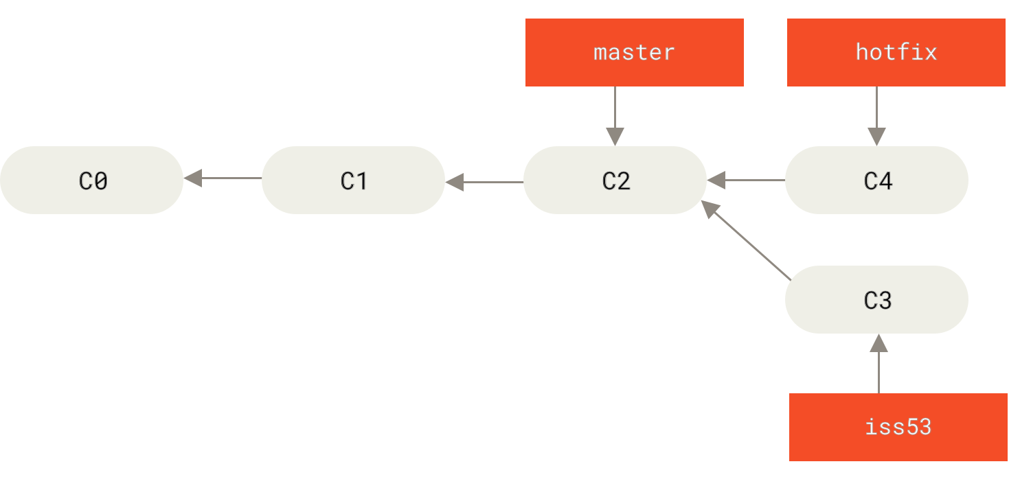 基于 `master` 分支的紧急问题分支（hotfix branch）。