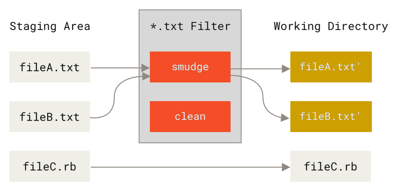 “smudge”过滤器会在文件被检出时触发。