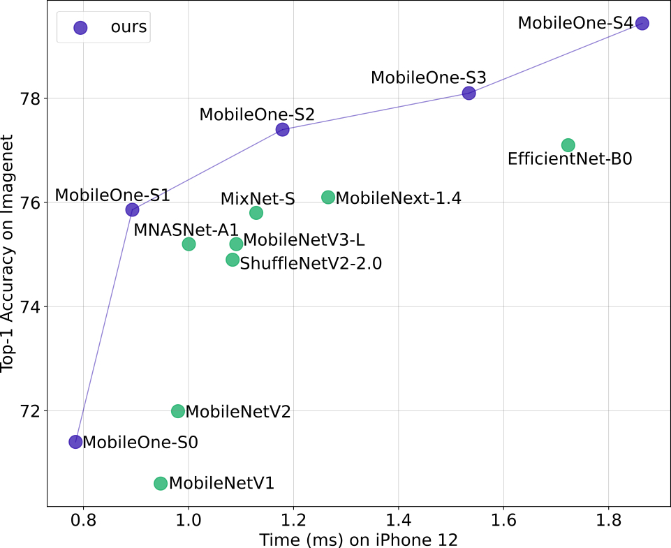 MobileOne Performance