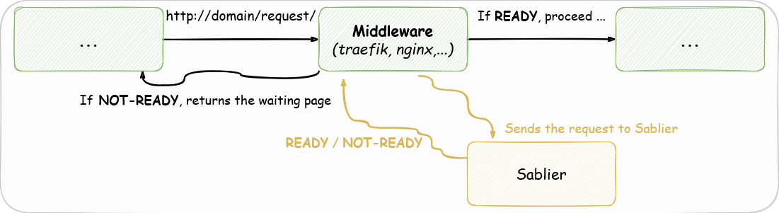 Reverse Proxy Integration