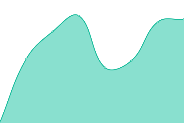 Response time graph