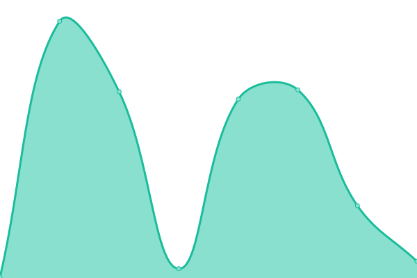 Response time graph