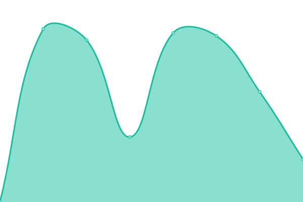 Response time graph