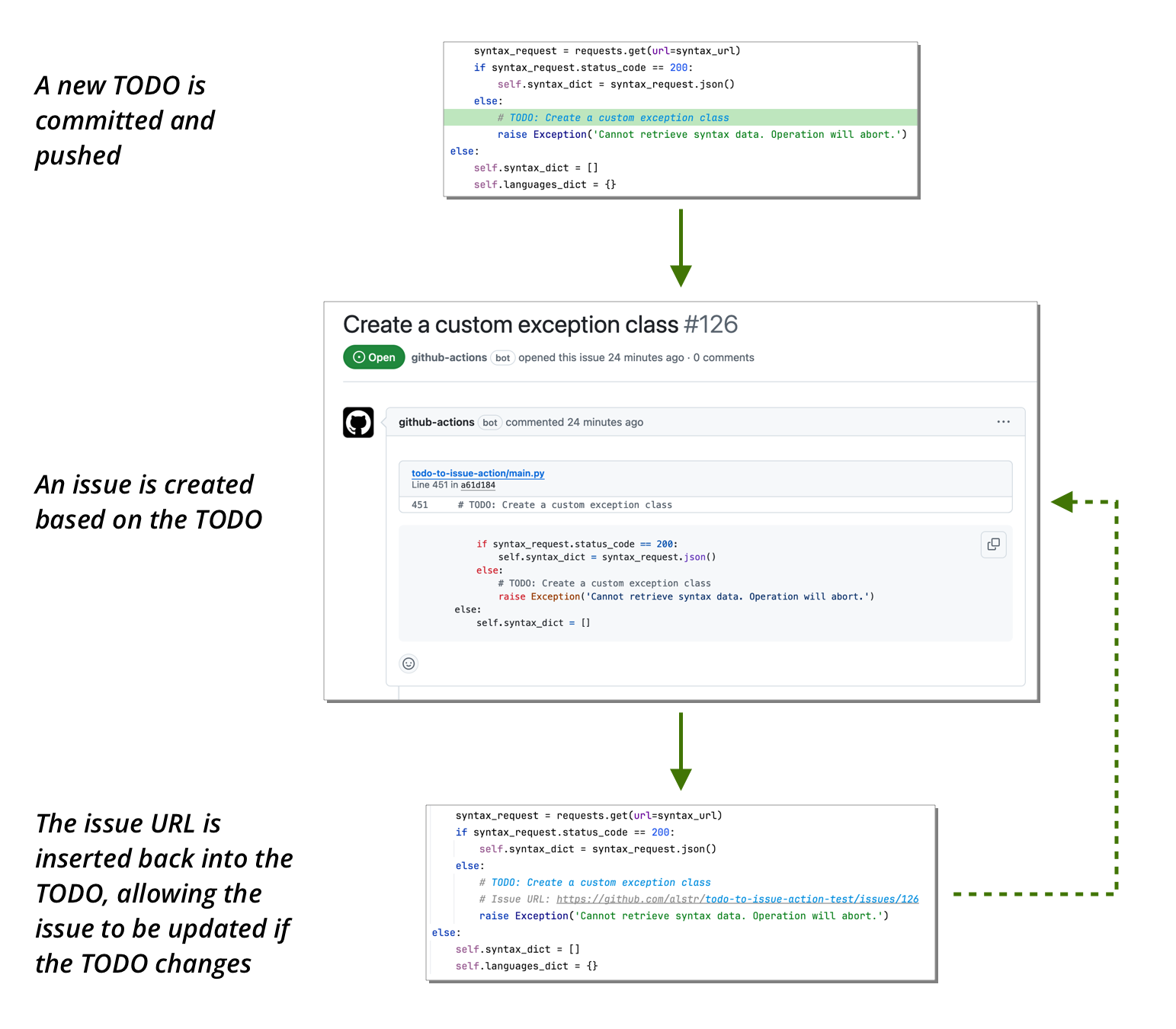 Diagram showing how the action works