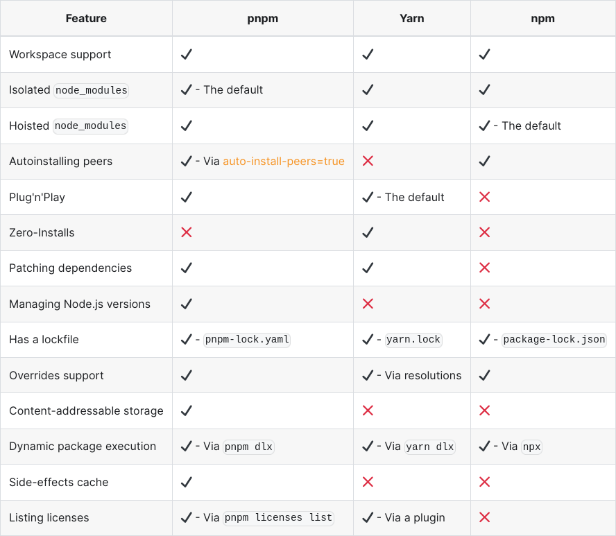 PNPM Features