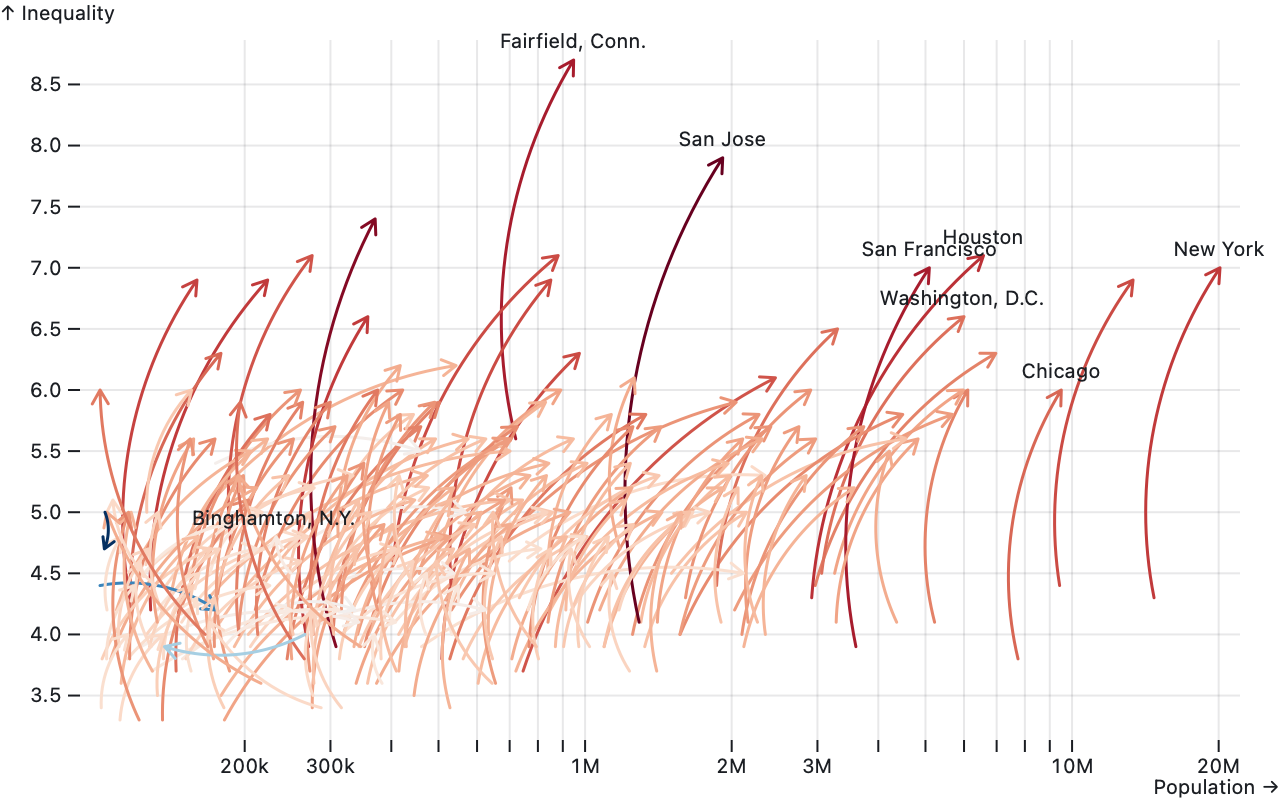 a scatterplot with arrows