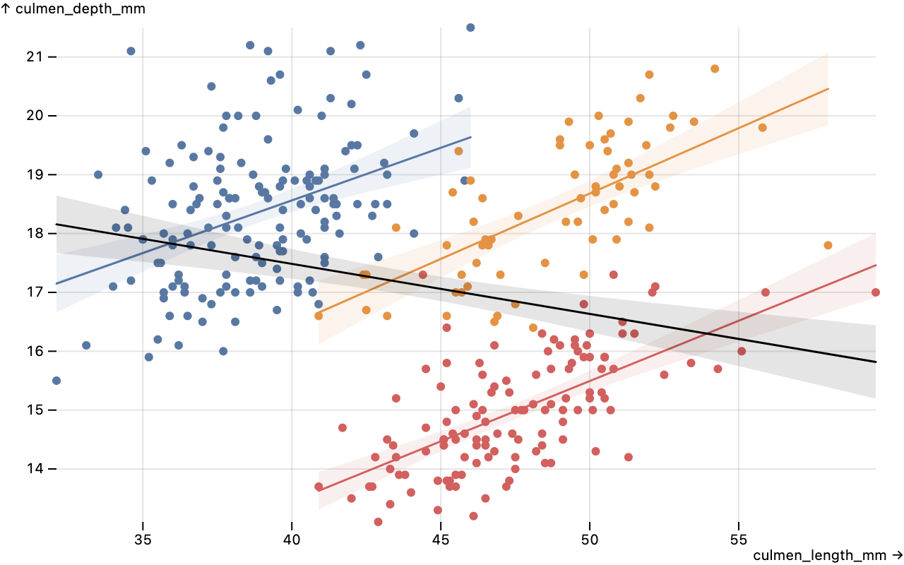 a scatterplot of penguin culmens, showing the length and depth of several species, with linear regression models by species and for the whole population, illustrating Simpson’s paradox