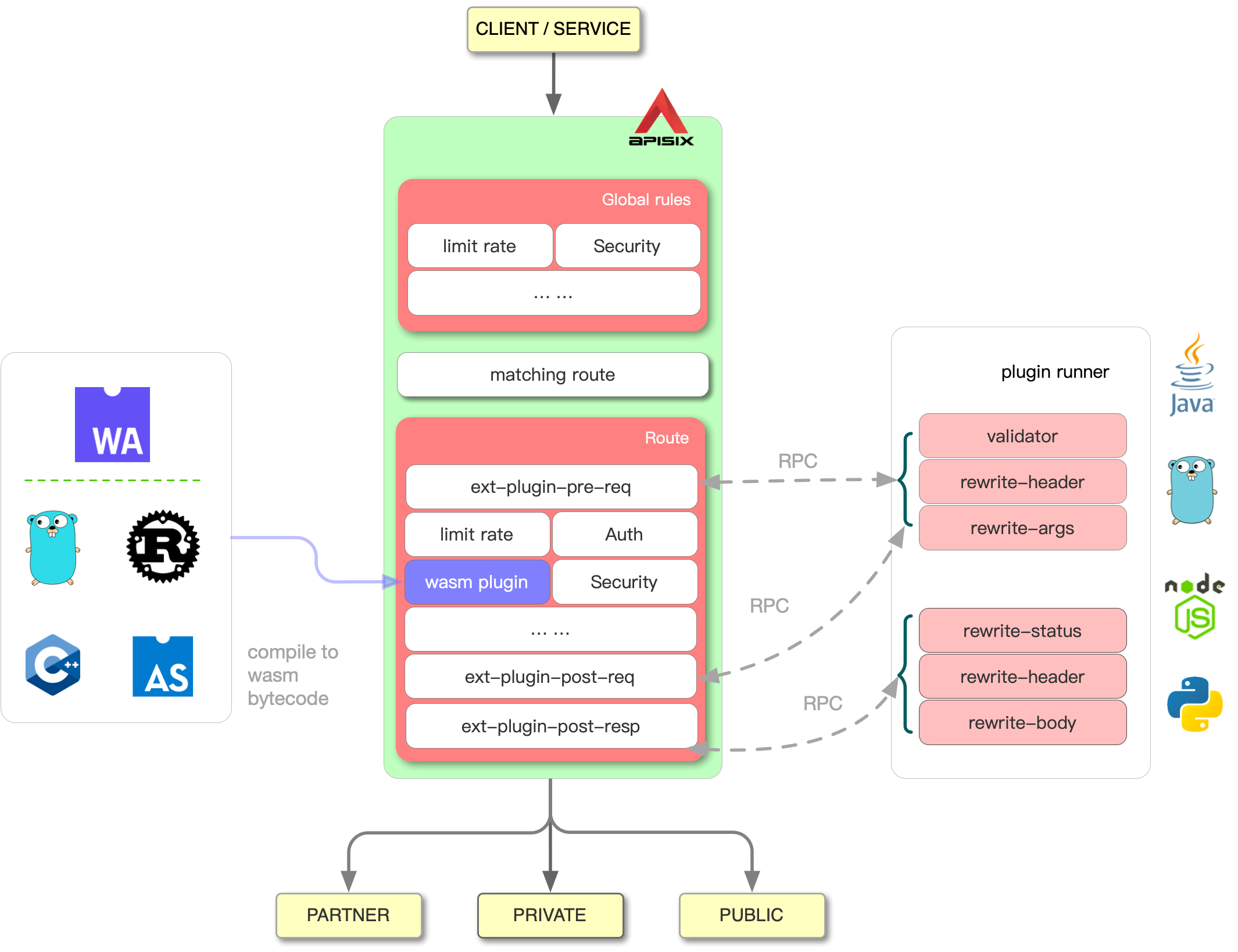 Multi Language Support into Apache APISIX