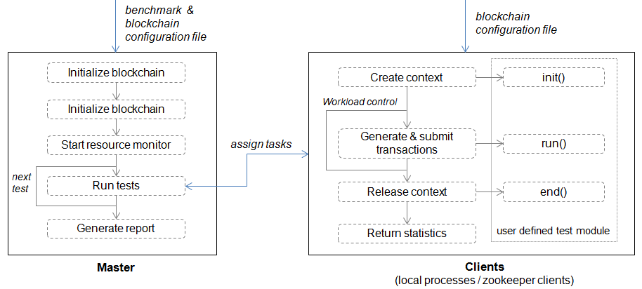 Benchmark Engine