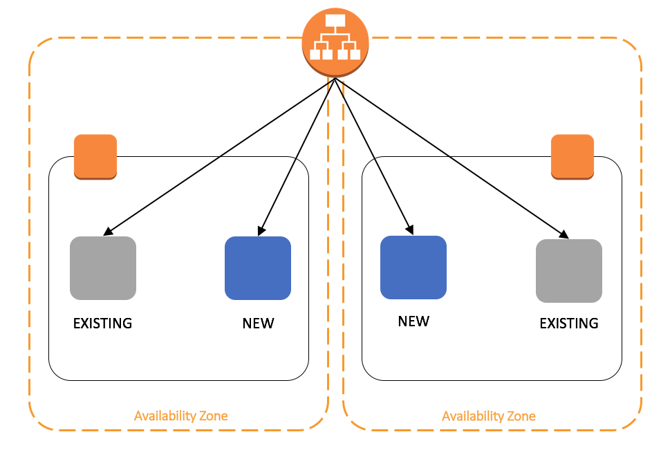 ECS Service Deployment Options