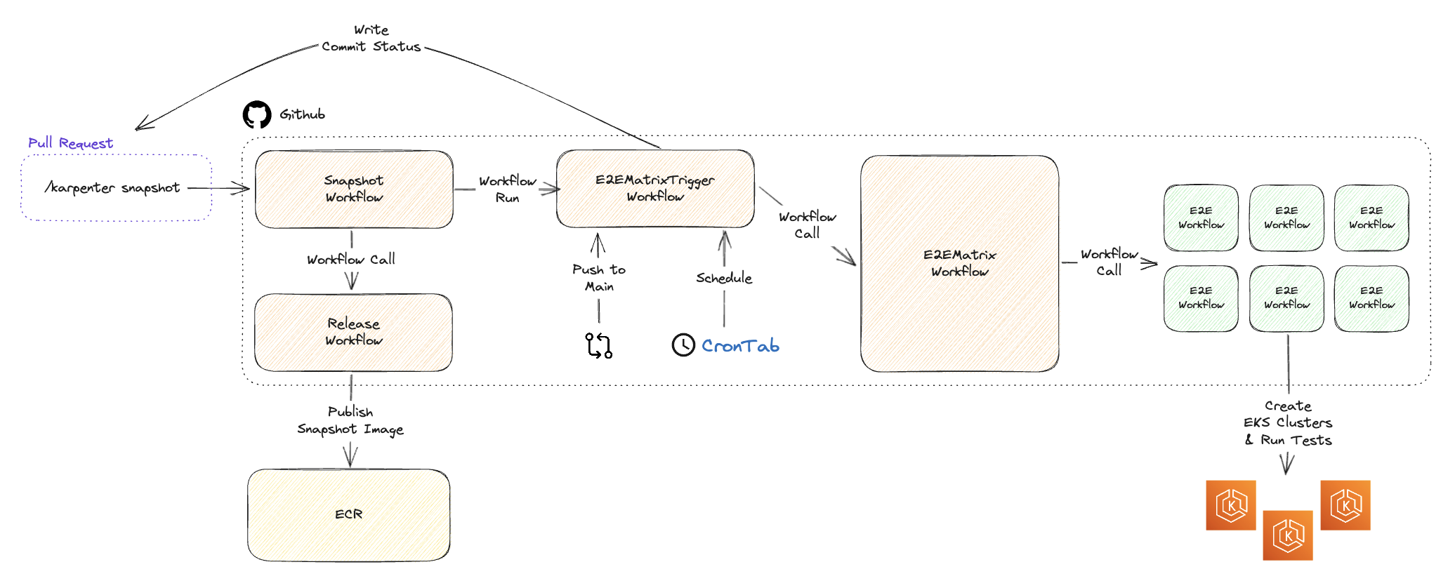 GithubActions Architecture